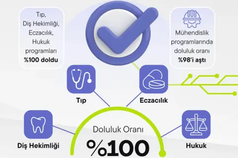 Devlet üniversitelerinde doluluk rekoru: %99,5