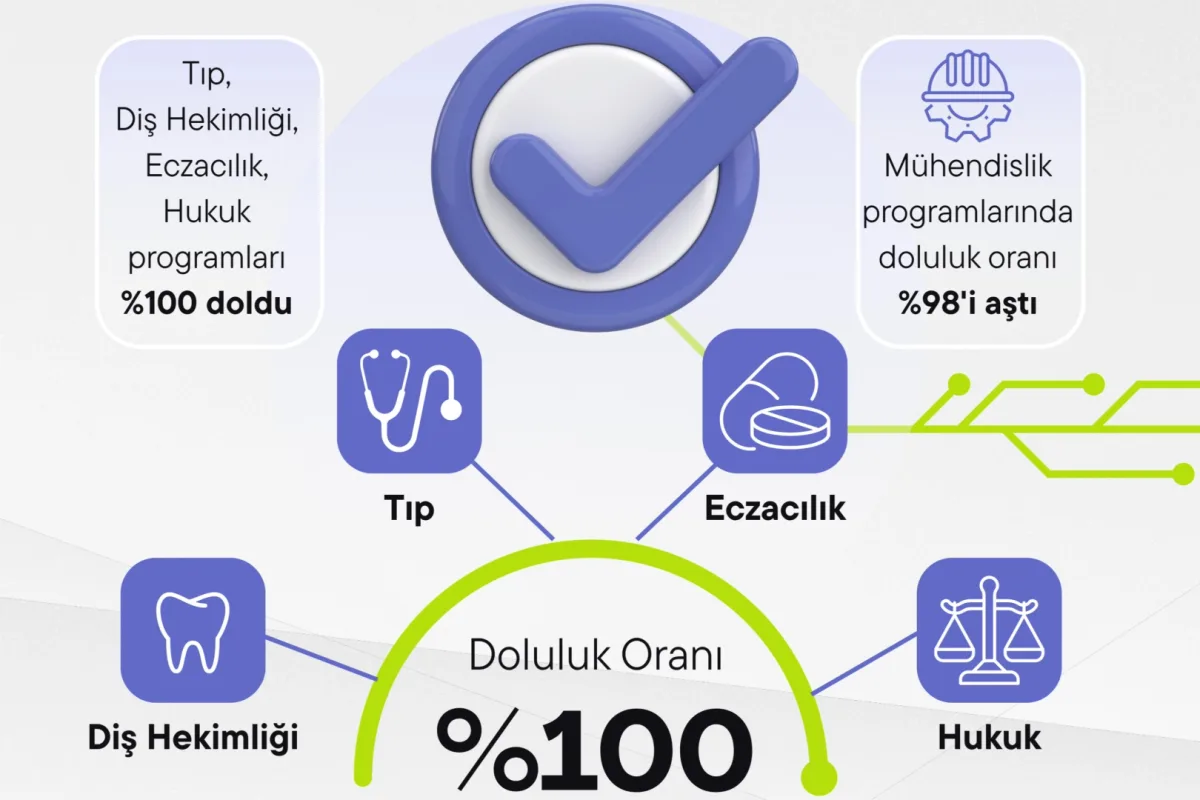 YKS 2026: Devlet üniversitelerde rekor doluluk %99,5