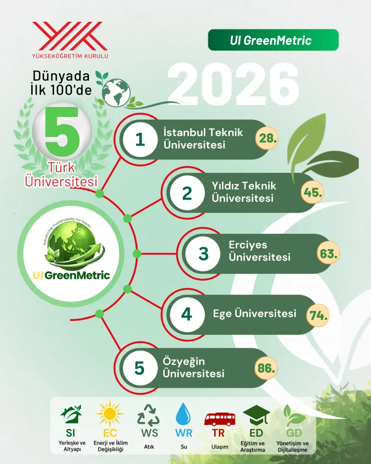 Türkiye, UI GreenMetric'te Avrupa'da birinci, dünyada ikinci... 'En yeşil' üniversiteler belli oldu
